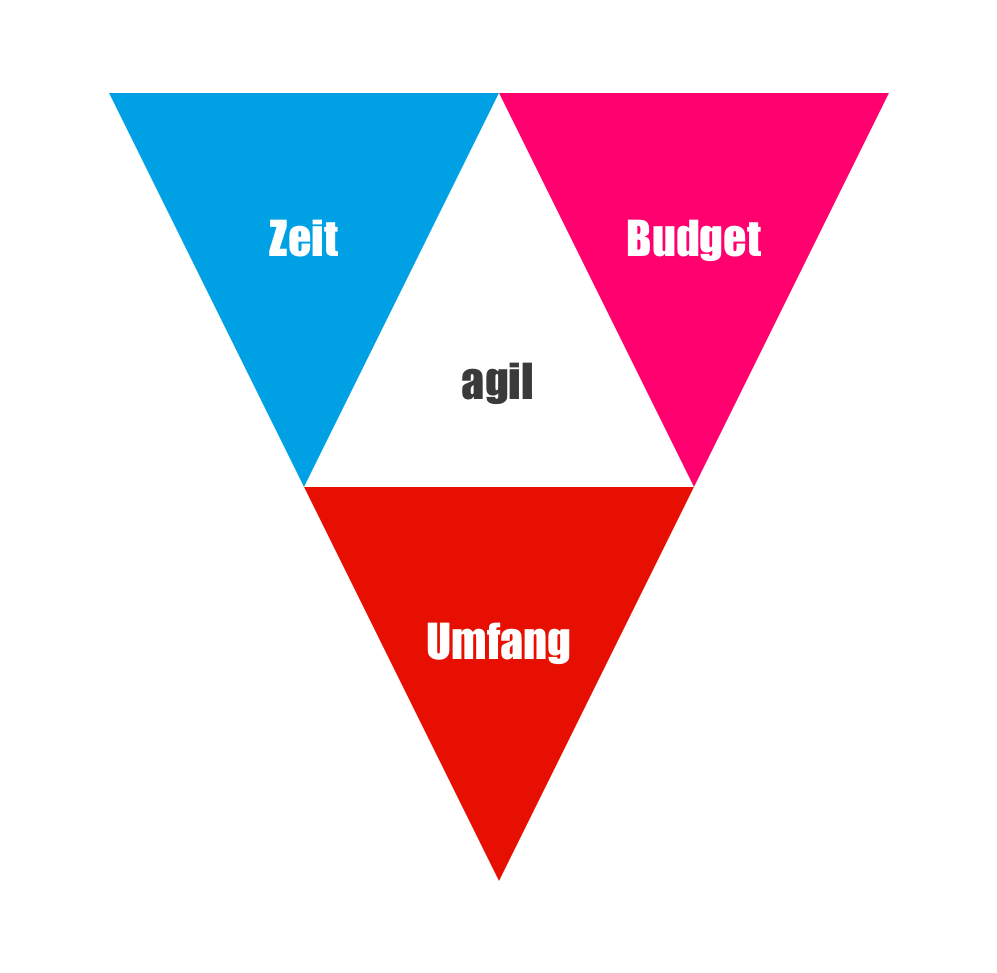 Agiles “magisches Dreieck”