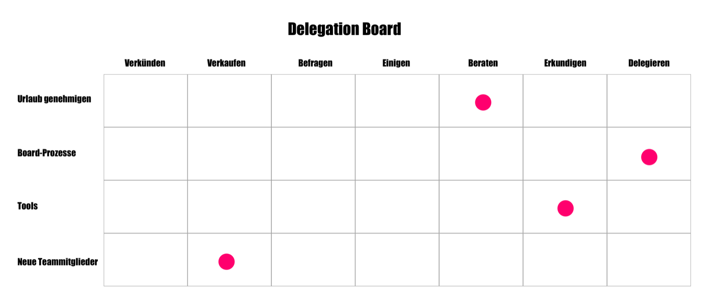 Delegation Board