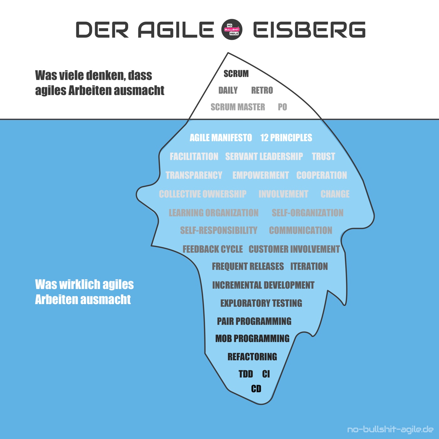 Agiler Eisberg