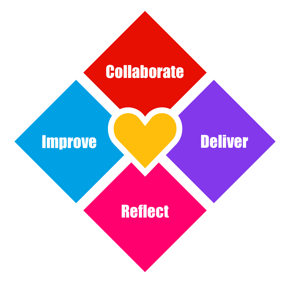 Heart of Agile