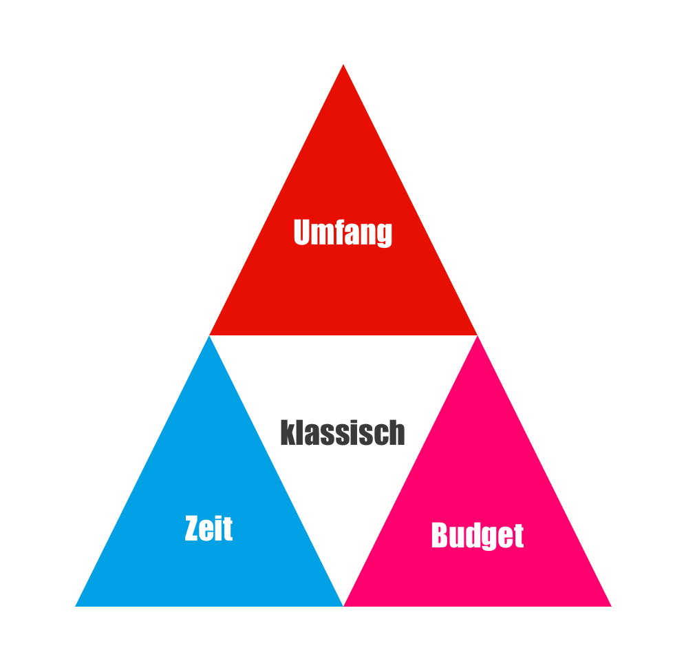 Klassisches “magisches Dreieck”