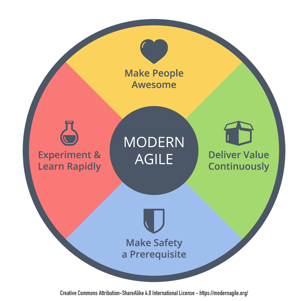 Modern Agile