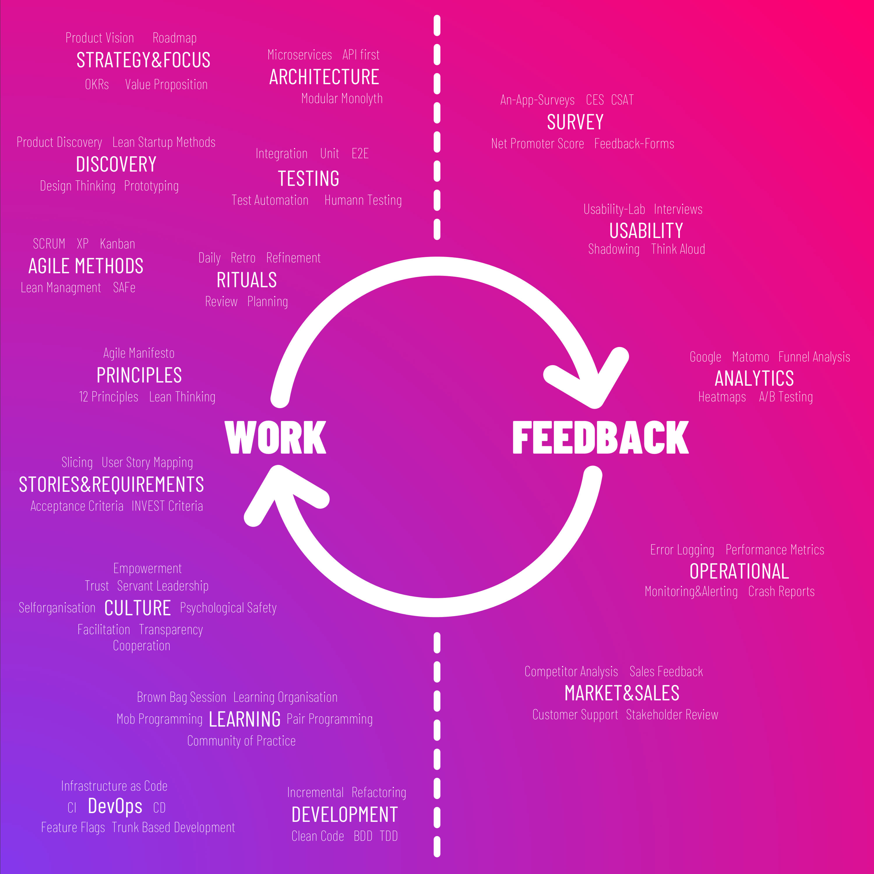 Work - Feedback - Tools
