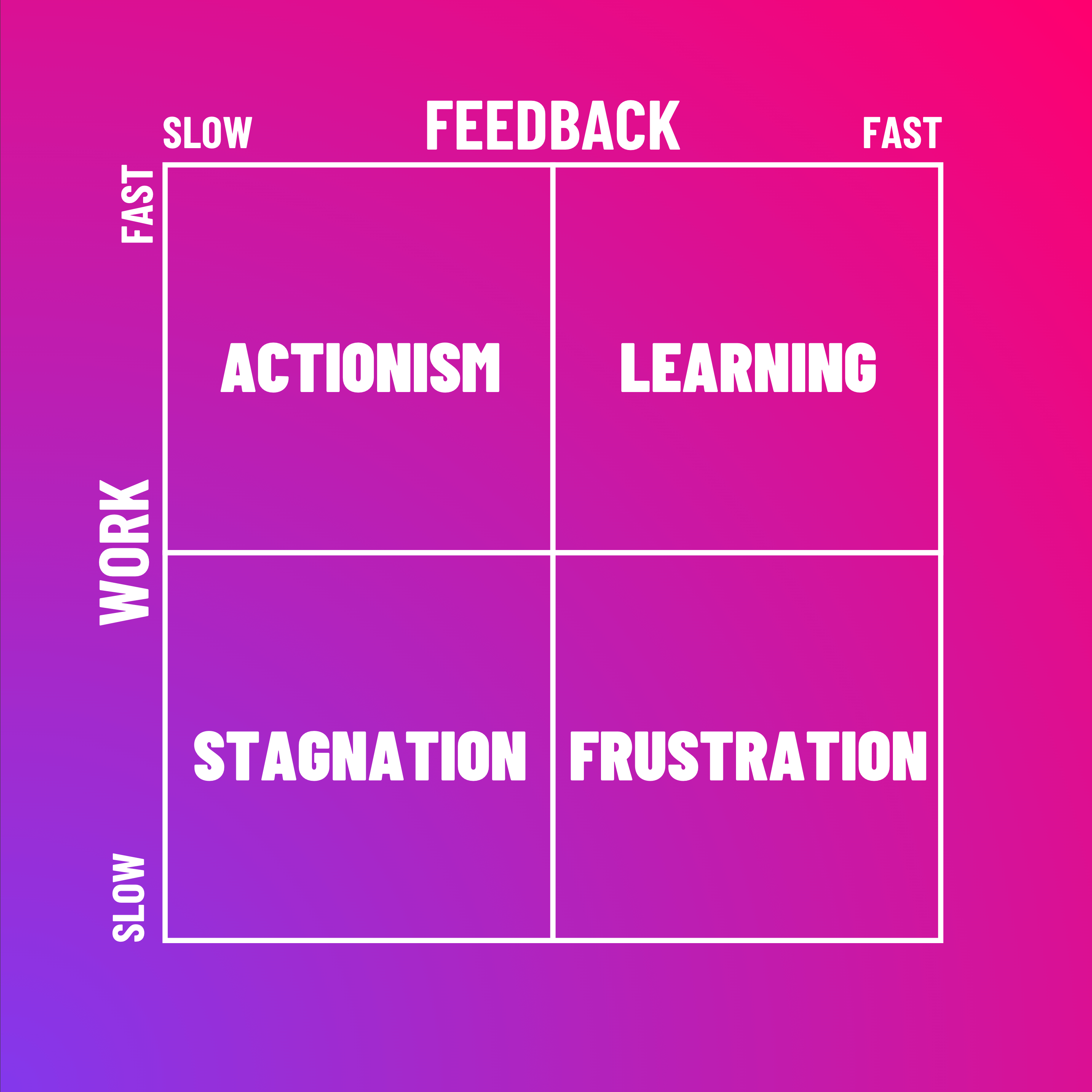 Work-Feedback Diagnose Matrix