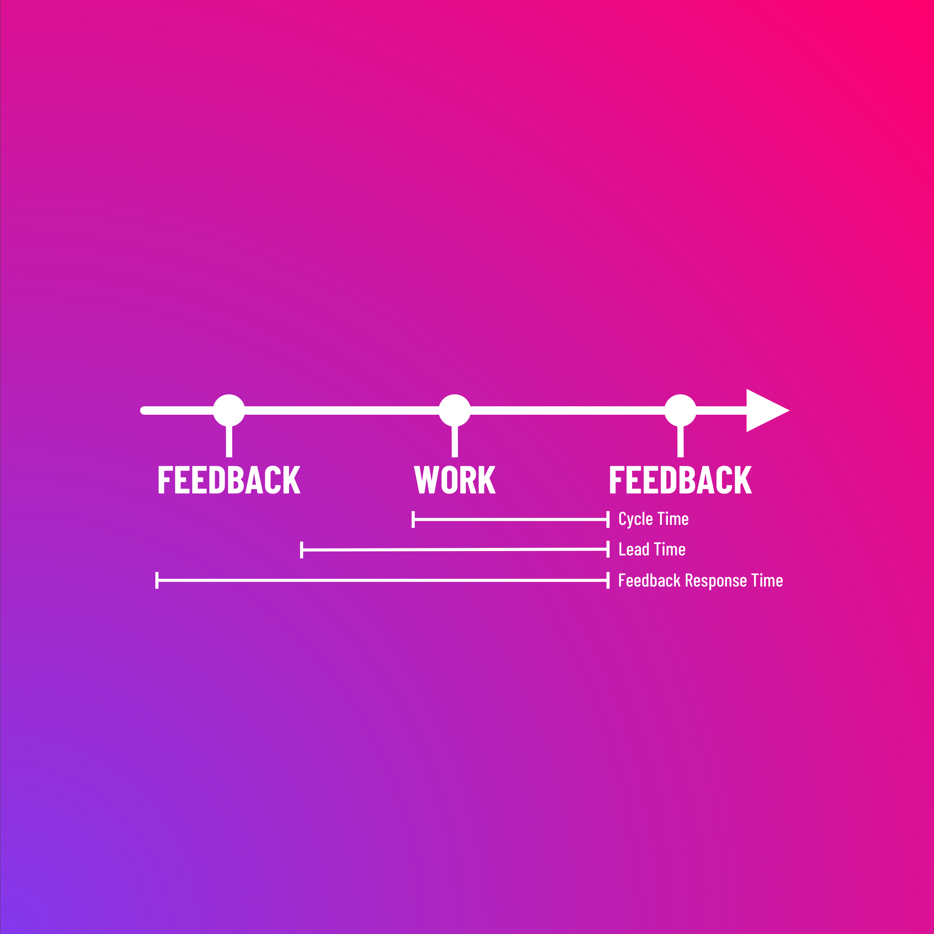 Feedback Response Time
