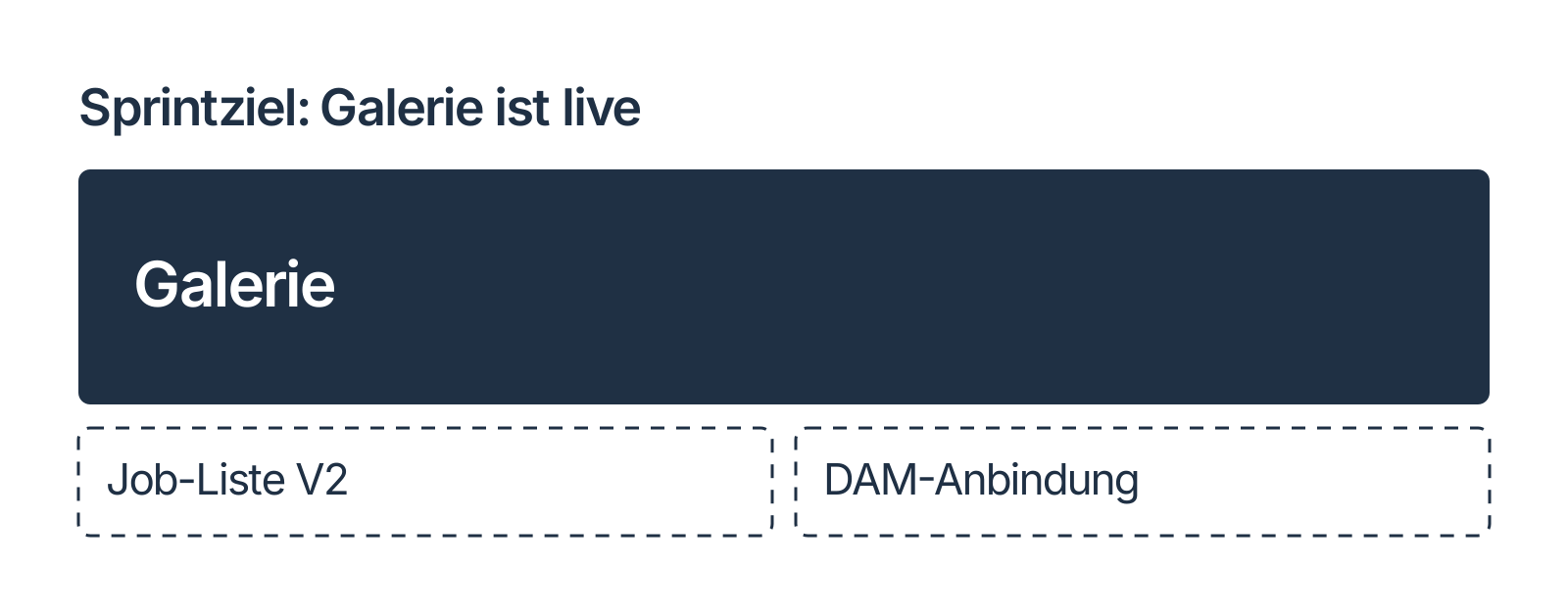 Überschrift „Sprintziel: Galerie ist live“. Darunter eine große dunkle Karte mit dem Wort Galerie. Darunter zwei kleinere Kästen mit gestricheltem Rand: Job-Liste V2 und DAM-Anbindung.