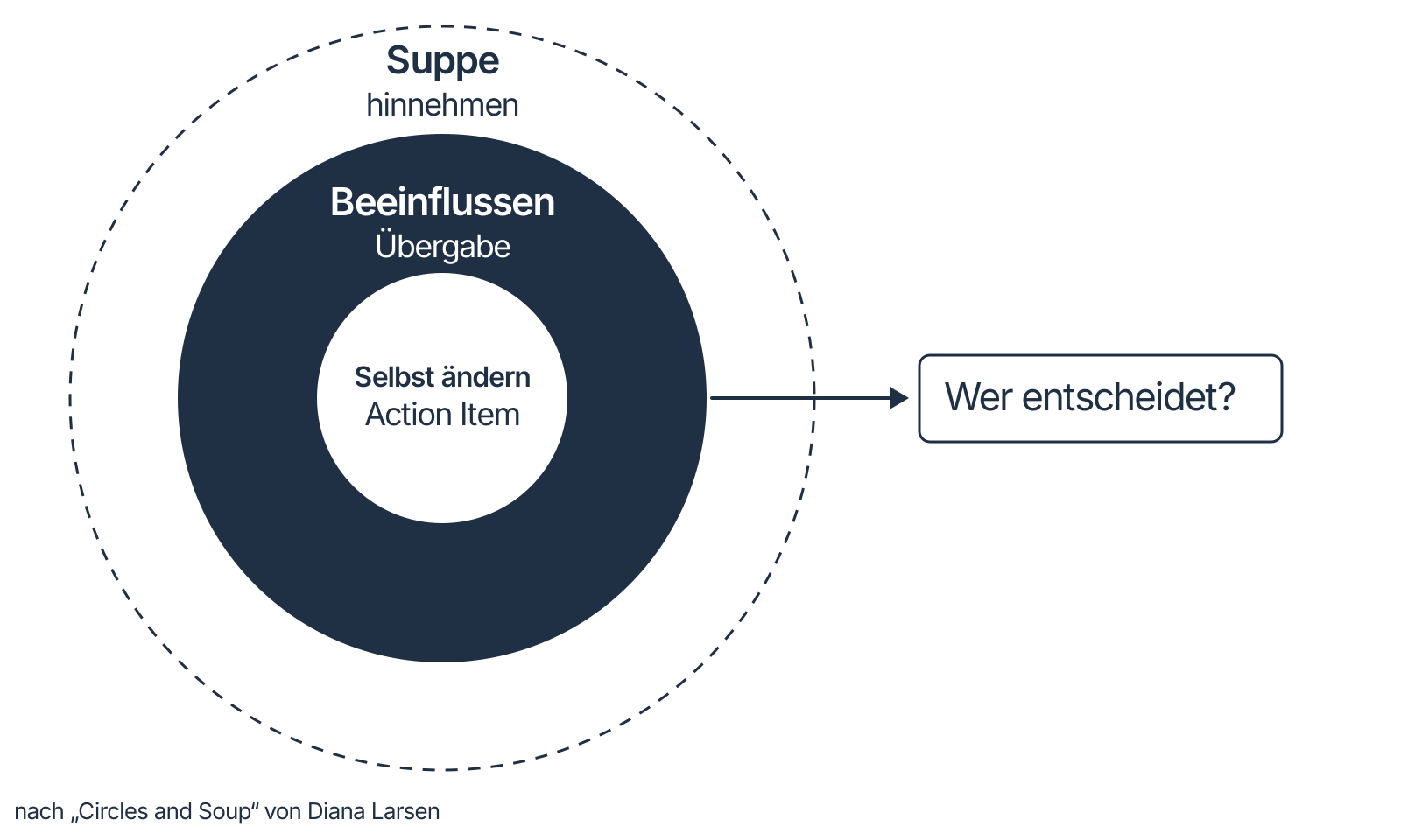Drei Kreise ineinander: innen „Selbst ändern“ mit „Action Item“, in der Mitte „Beeinflussen“ mit „Übergabe“, außen „Suppe“ mit „hinnehmen“. Der mittlere Ring ist dunkel hervorgehoben, der äußere gestrichelt. Ein Pfeil führt vom dunklen Ring nach außen zu einem Kasten „Wer entscheidet?“. Nach „Circles and Soup“ von Diana Larsen.