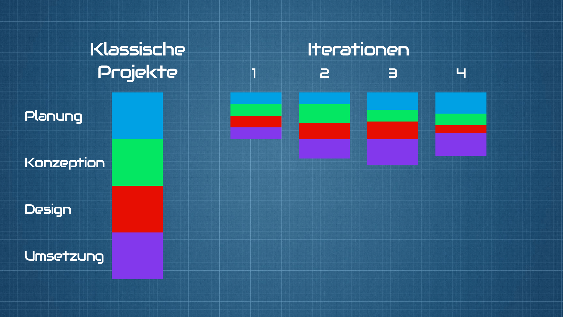 Iteratives Vorgehen